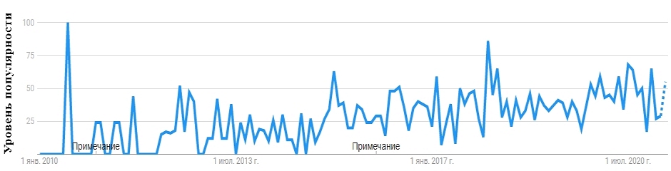 Кількість запитів Статистика запитів по трубі для теплої підлоги